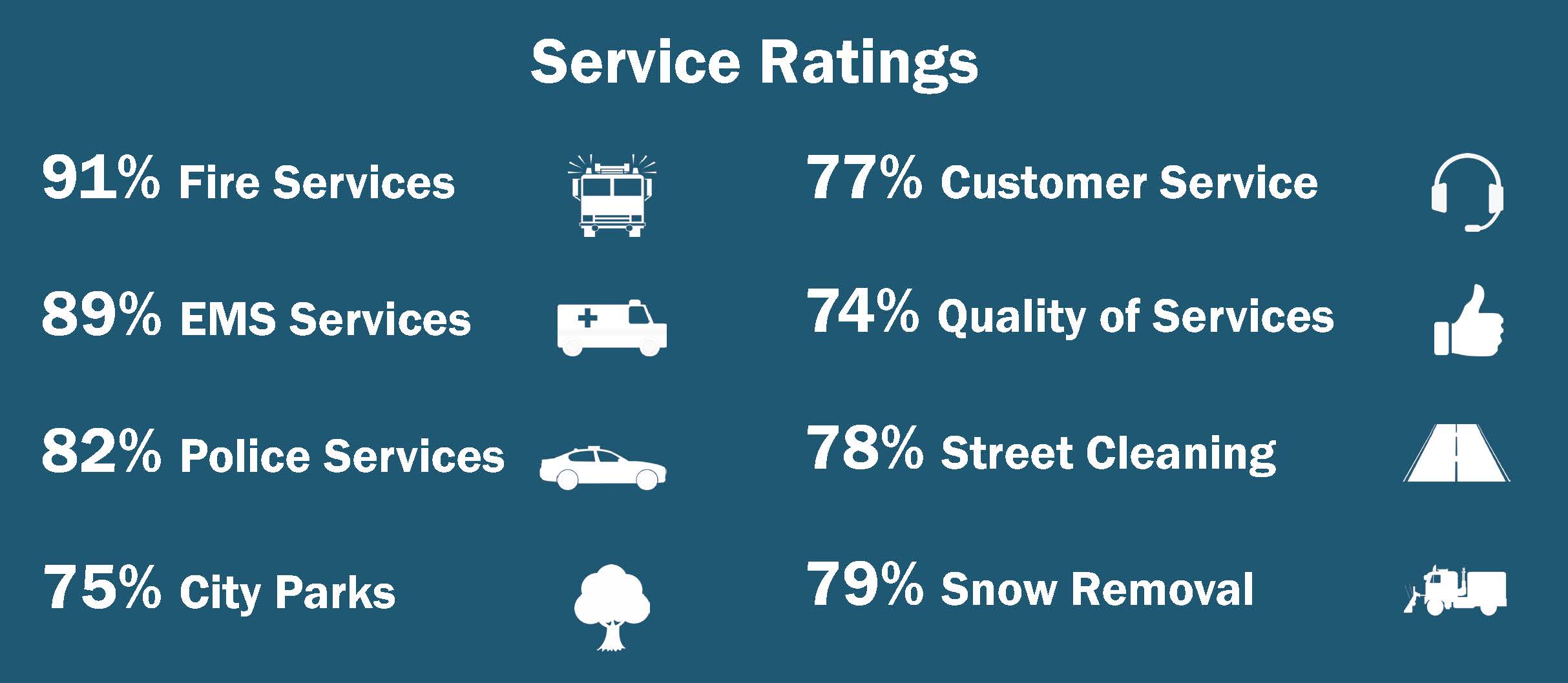 Ratings by percentage with icons